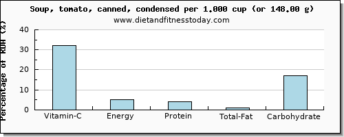 vitamin c and nutritional content in tomato soup